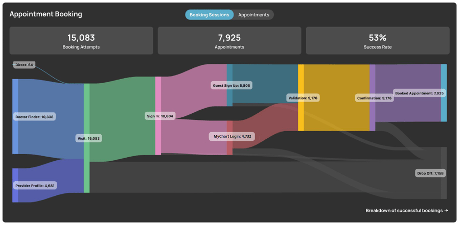 Doctor finder workflow Sankey chart